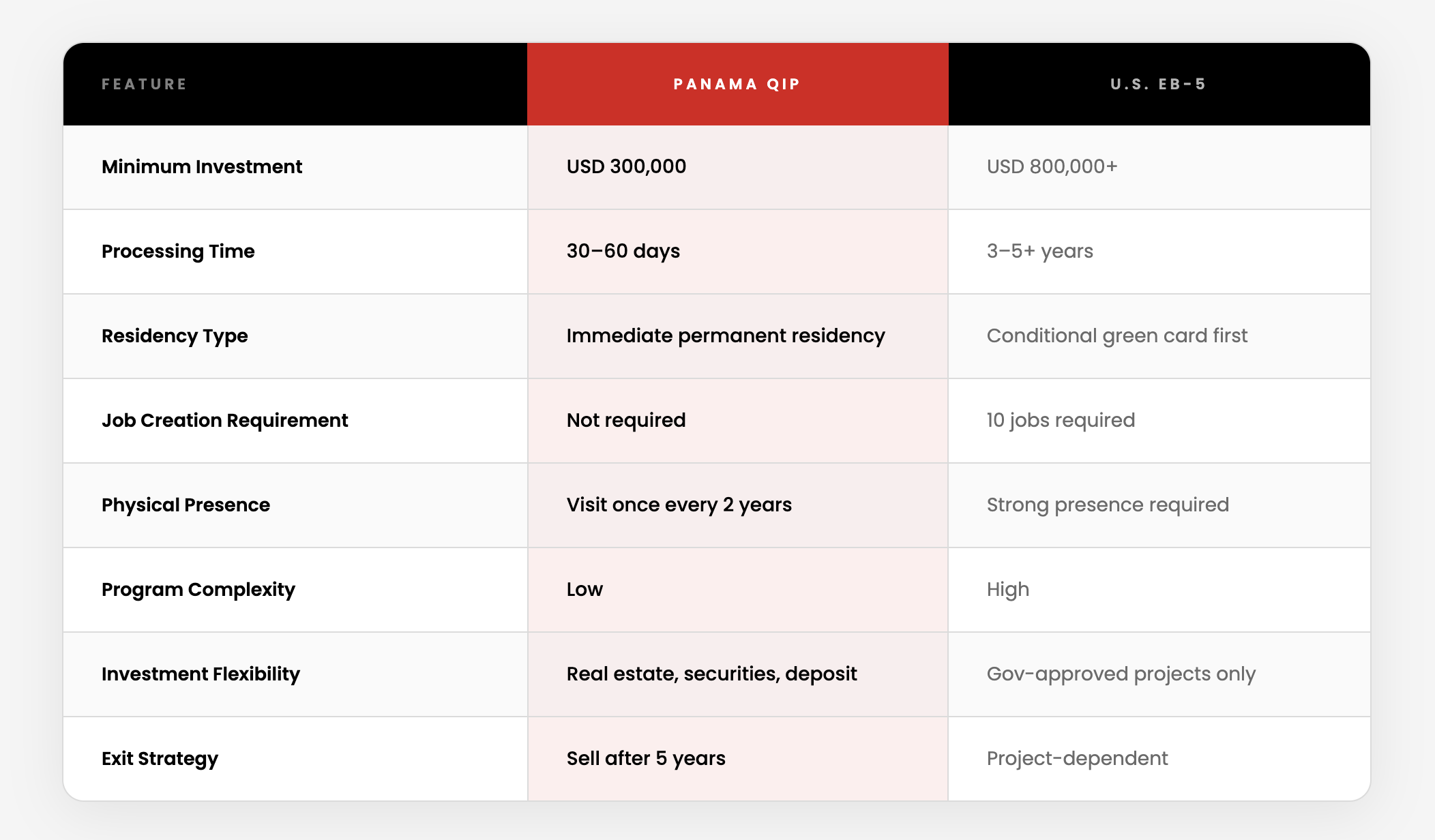 Panama QIP vs U.S. EB-5